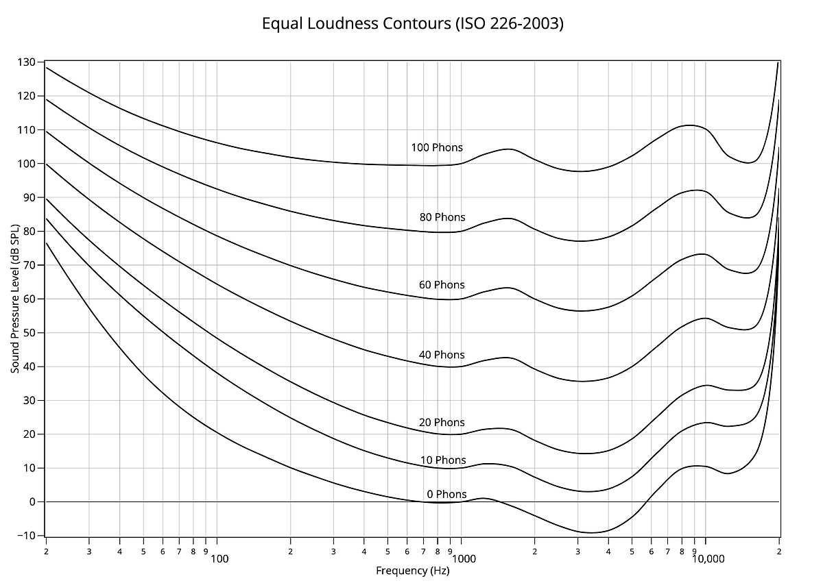 Equal-loudness contour chart based on ISO 226